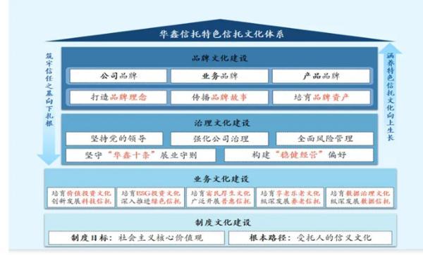 信托文化筑牢发展根基 创新普惠金融服务实体经济冰球突破游戏华鑫信托党委书记、董事长朱勇：深耕(图2)